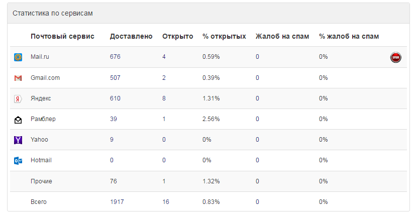 Тестирование email-рассылок
